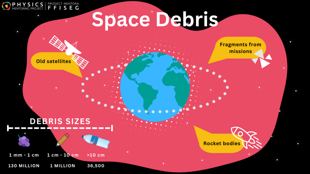 Infographic showing what space debris are and what sizes they can be. Space debris can be old satellites, fragments from missions, or rocket bodies. Sizes can range from 1mm to more than 10cm.